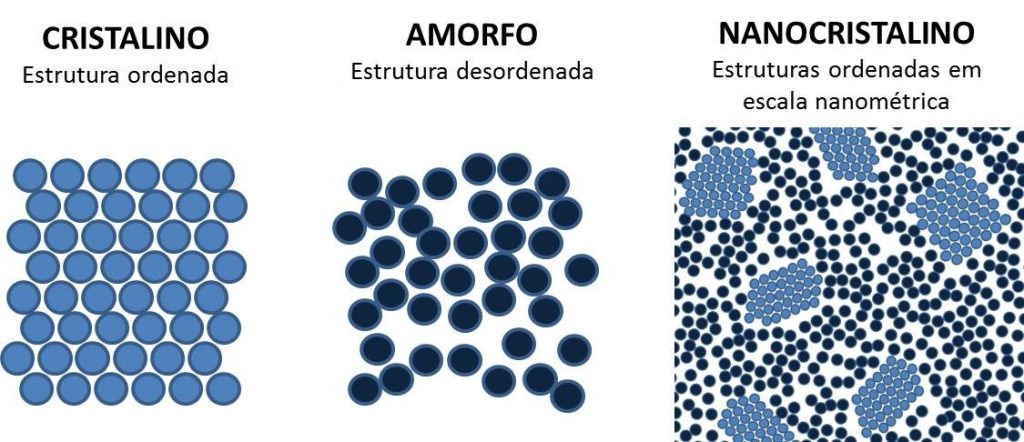cristalino X amorfo X nanocristalino